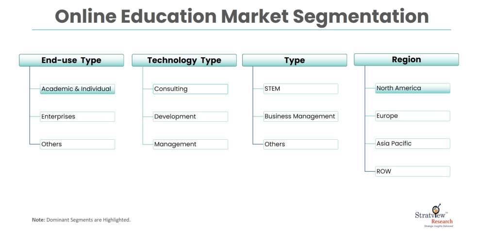 Online Education Market Segmentation